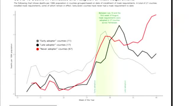 Tn: Covid: Counties W/o Mask Mandate Have 2x Deaths