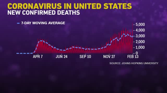 Covid: New Cases Down In 40 States, Over 480k Deaths
