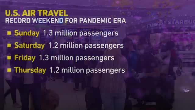 Consumer Watch: Air Travel Hits A New Pandemic Record