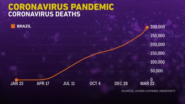 Covid: Brazil: Crisis Deepens As Deaths Hit Grim Milestone