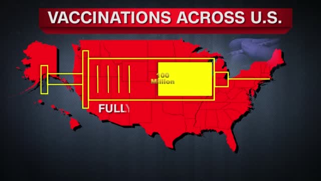 100+ Mil Americans Vaccinated, New Cases Decline