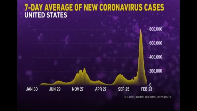 Covid: Debate On Mandates Heats Up As Cases Fall