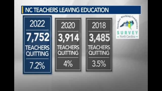 Nc: Nc Teachers Quitting: Too Much Stress