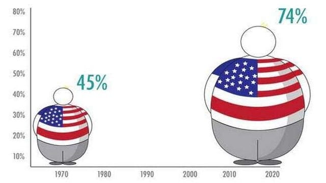 Obesity Rates In Delaware Double - 47abc