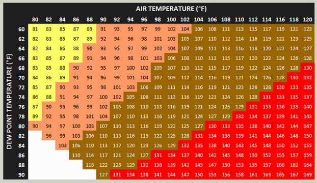 Heat Index Chart Dewpoint 622x360 