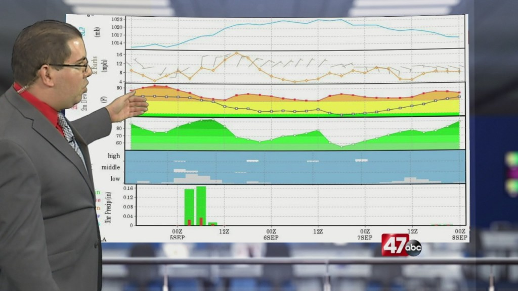 Weather Tidbits: Meteogram
