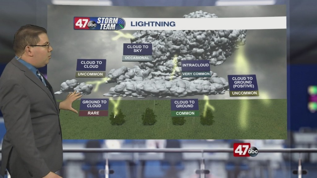 Weather Tidbits: Lightining Formation & Types