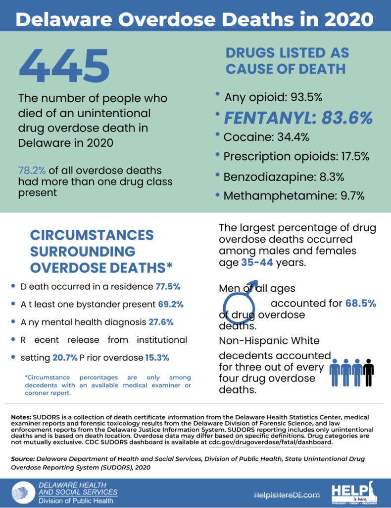 Fentanyl Accounts For Majority Of Overdose Deaths In Delaware - 47abc