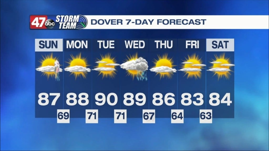 Evening Forecast 8.27.22