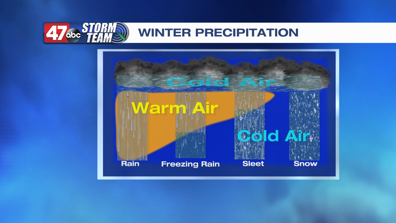 Wintry Precipitation Types - 47abc