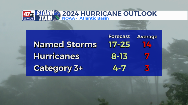 NOAA expects above-average hurricane season - 47abc