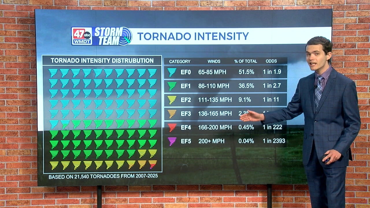 Weather Tidbits: Tornado Intensity Levels & Rarity - 47abc