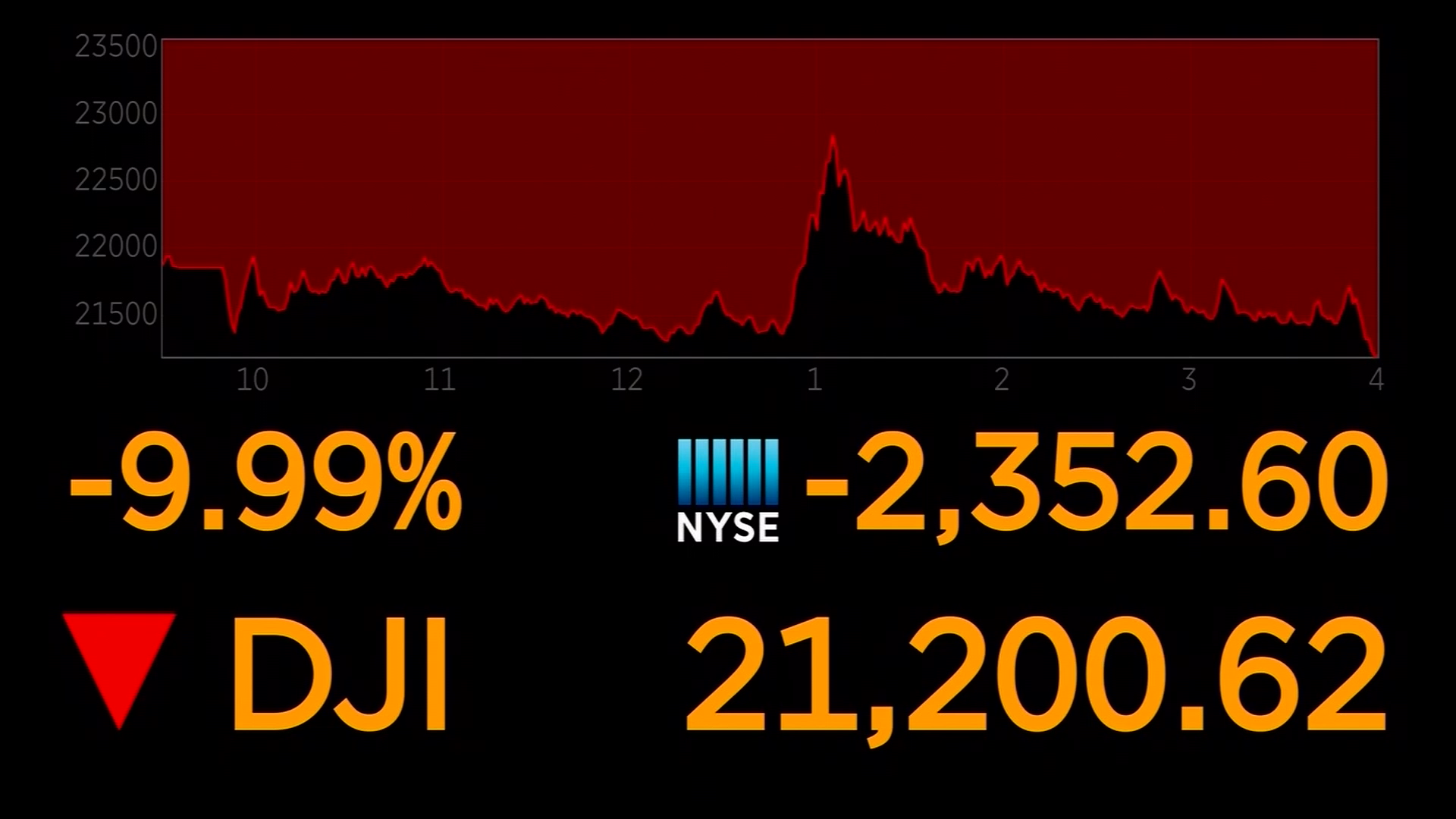 Worst day on Wall Street since 1987 as virus fears spread - WNKY News ...