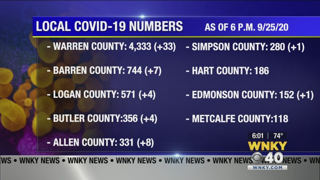 Friday Update: Coronavirus Numbers In South Central Kentucky Selected Tracks