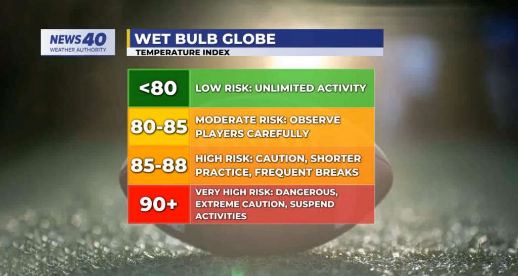 Wet Bulb Index