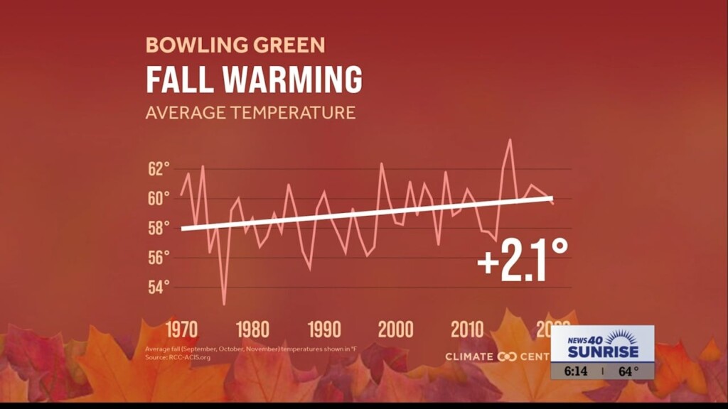 Fall Season Trending Warmer