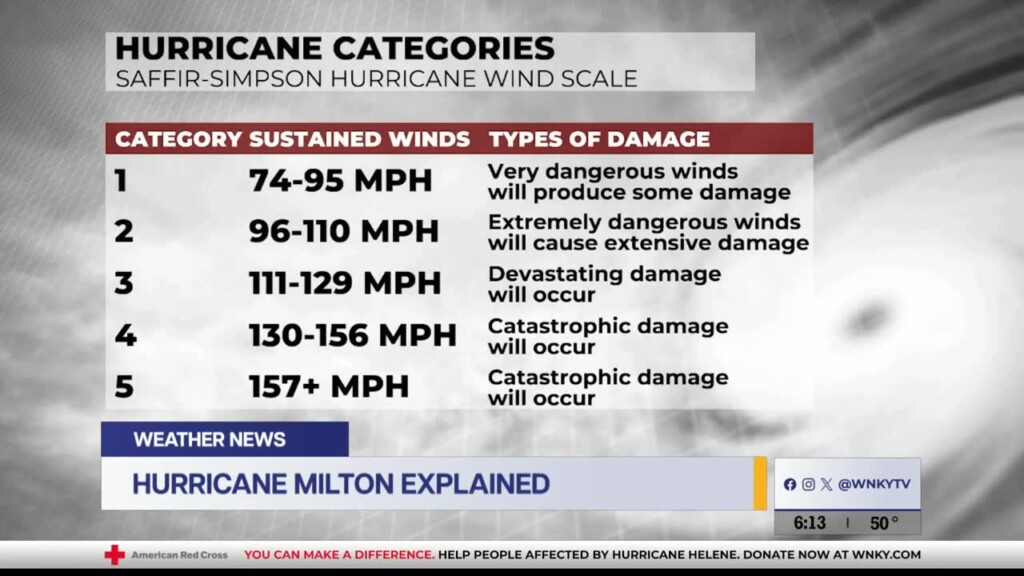 Hurricane Milton: Explained By The Mack Pkg