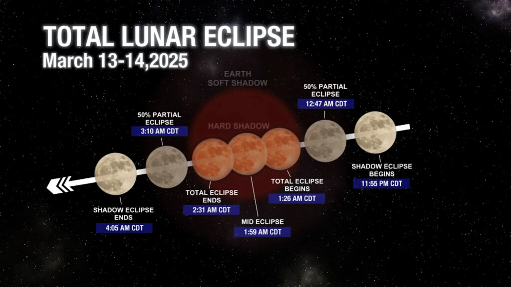 Total Lunar Eclipse