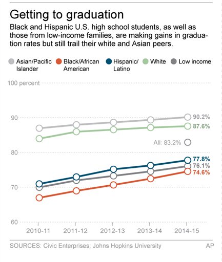 Graphic shows U.S. high school graduation rates since 2010-11; 2c x 4 inches; 96.3 mm x 101 mm;