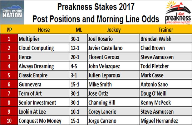 Preakness-Stakes-2017-Post-Positions-Morning-Line-Odds-615x400