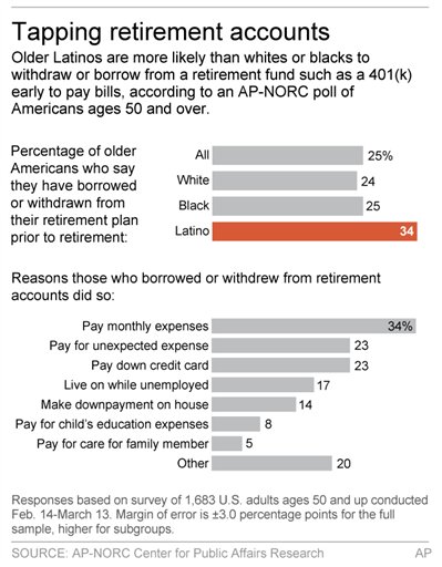 Graphic shows results of AP-NORC poll on retirement account borrowing; 2c x 4 inches; 96.3 mm x 101 mm;