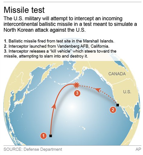 Graphic shows details of U.S. missile launch targeting an ICBM; 2c x 4 inches; 96.3 mm x 101 mm;