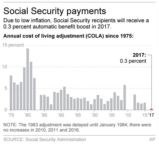 Graphic shows annual Social Security cost-of-living adjustments; 2c x 3 inches; 96.3 mm x 76 mm;
