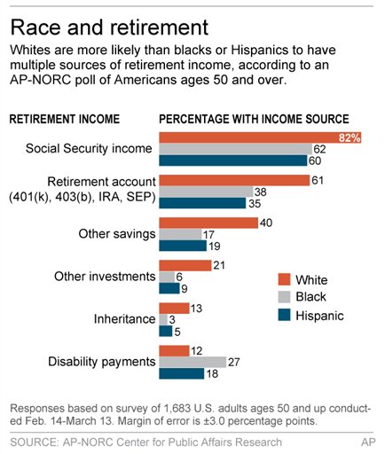 Graphic shows results of AP-NORC poll on retirement; 2c x 4 inches; 96.3 mm x 101 mm;