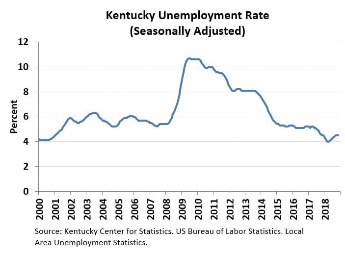 Kentuckys seasonally adjusted preliminary December 2018 unemployment rate was down slightly from November.