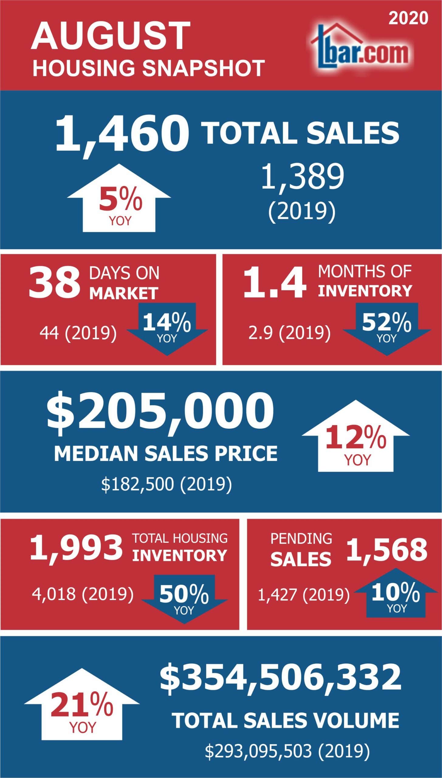 Lexington Housing Report Inventory shortages continue even as home