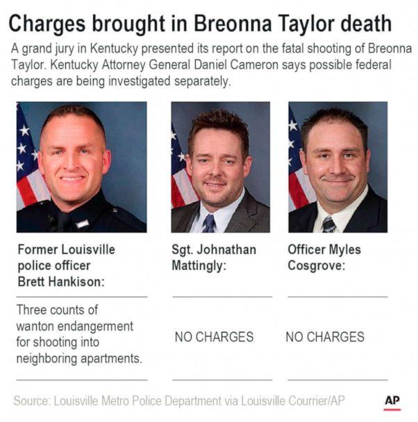 PHOTO: A graphic released by the Associated Press on Sept. 23, 2020, shows the charges brought in the Breonna Taylor death case. (AP)