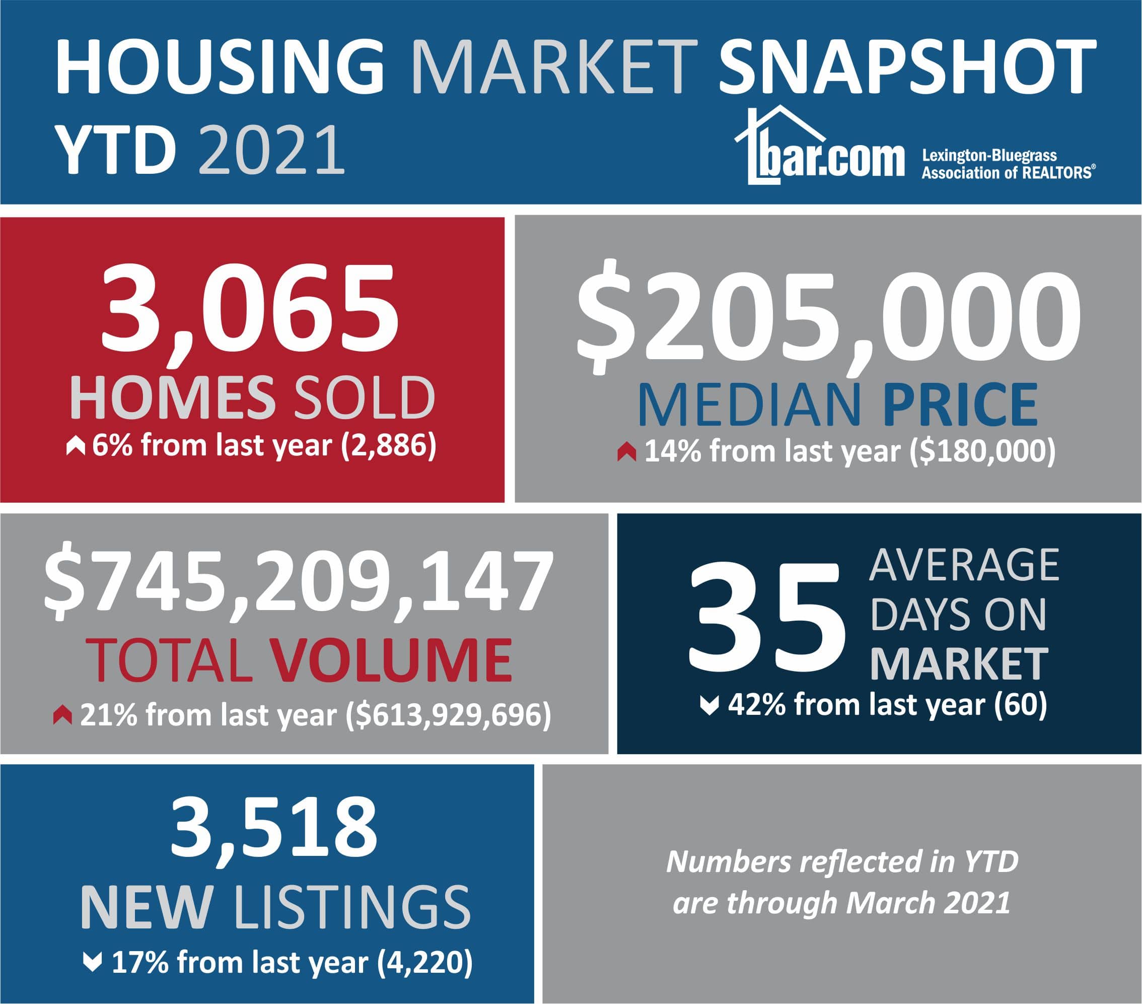 Pending home sales exceed properties on market for the month ABC 36 News
