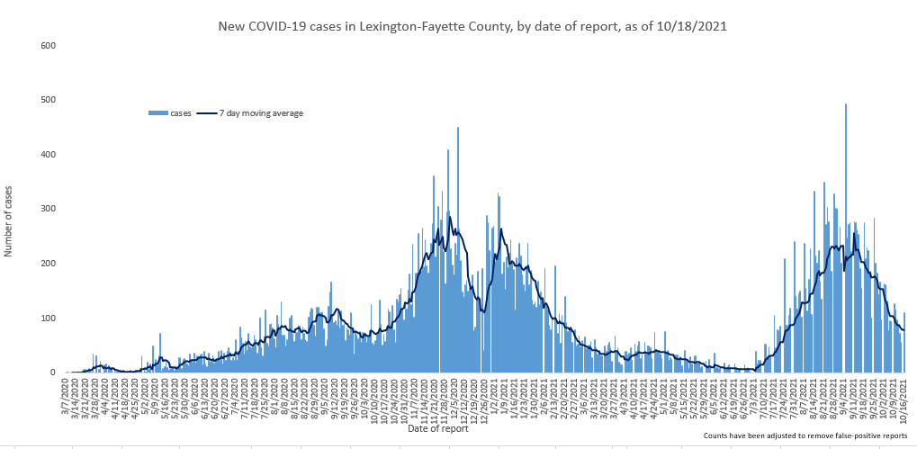 Oct 19 2021 Fayette Covid Cases