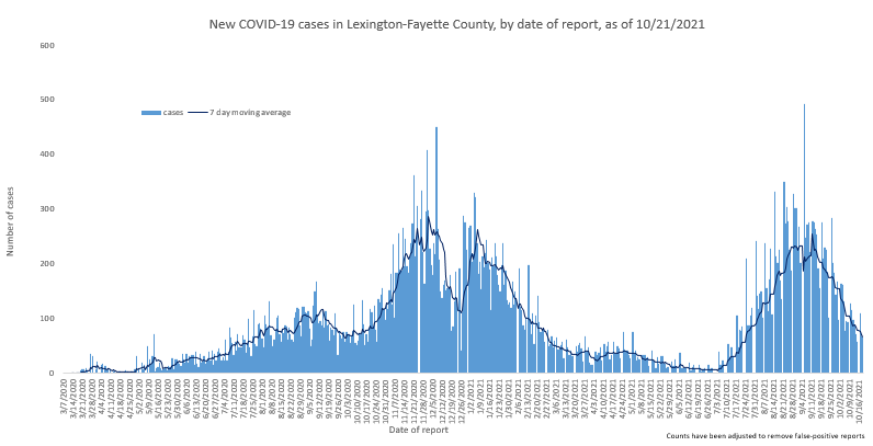Oct 21 2021 Fayette Covid