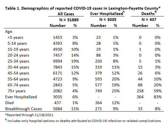 Fayette Covid Chart Nov 19 2021