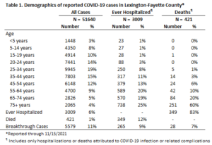 Fayette Covid Chart Nov 16 2021