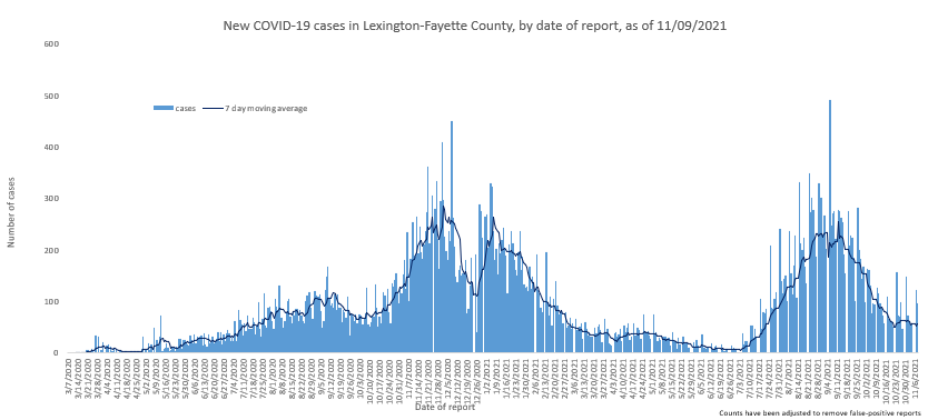 Fayette Covid Chart Nov 10 2021