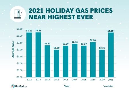 Holiday Gas Prices