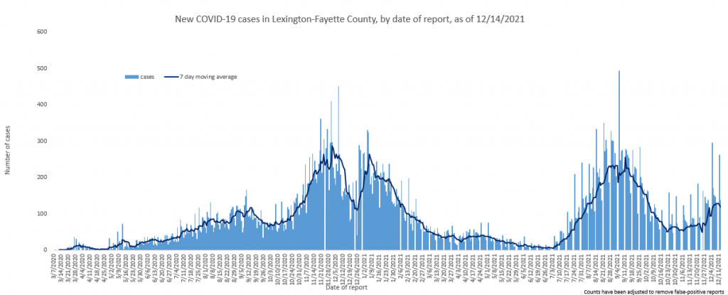 Fayette Covid Dec 15 2021