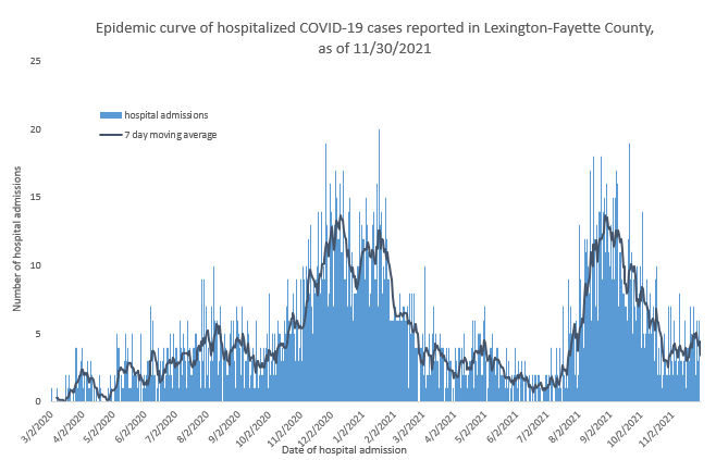 Fayette Covid Hospitalizations Nov 30 2021