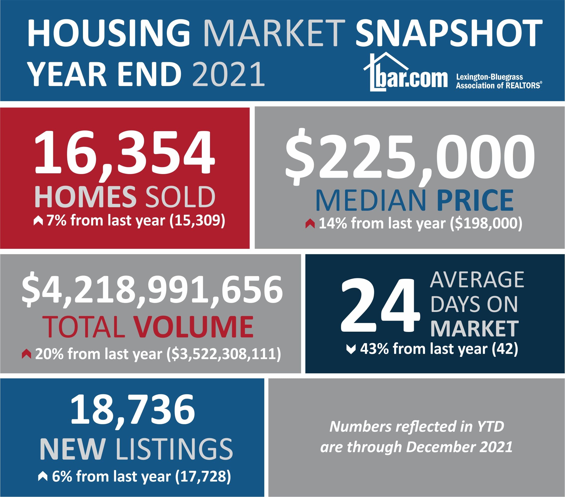 Real estate in the region tops $4 billion in volume for 2021 - WTVQ