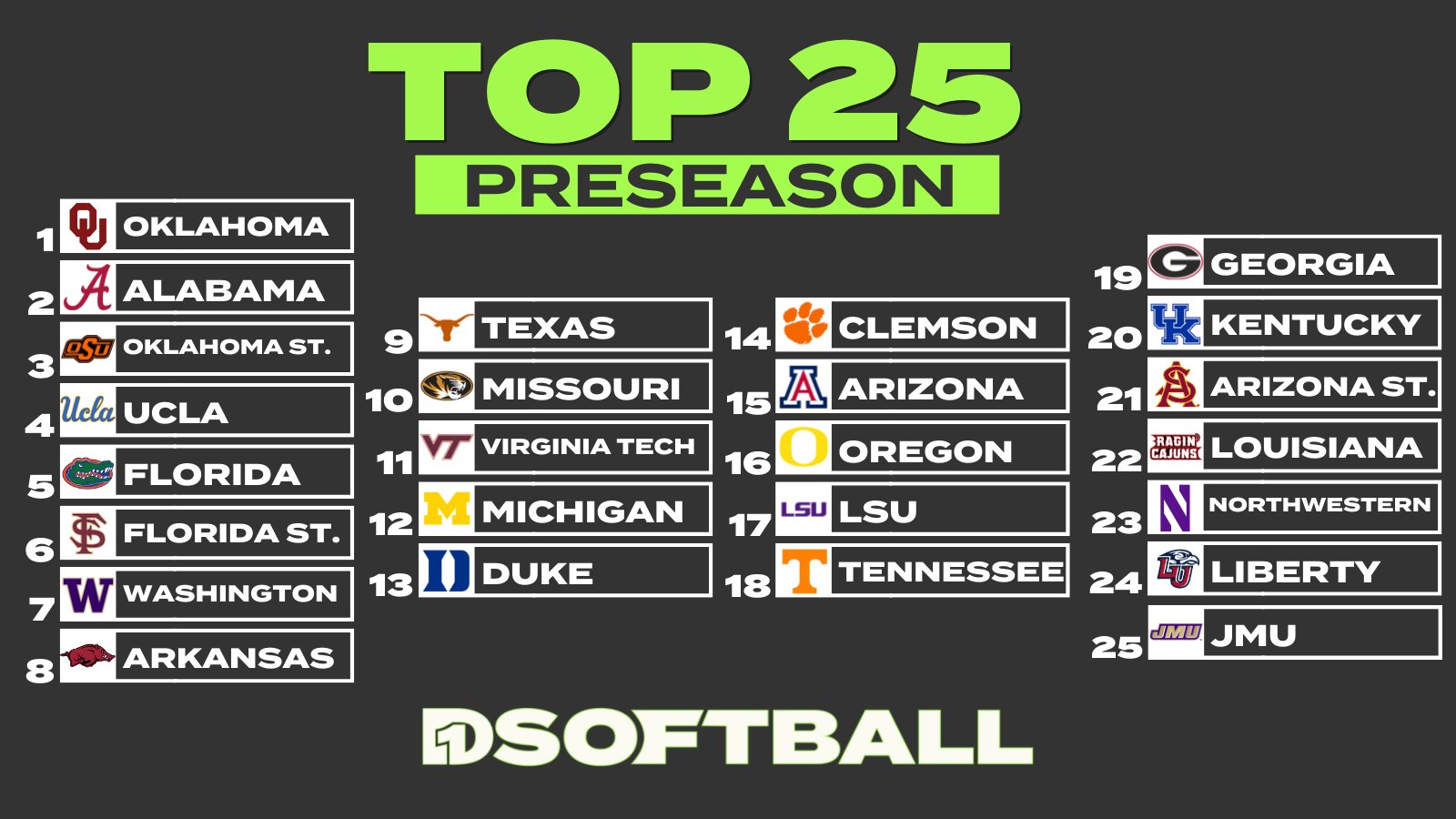 2022 D1Softball Preseason Top 25 Rankings • D1Softball