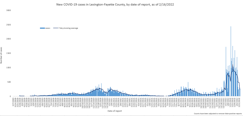 Fayette Covid Chart Feb 16 2022