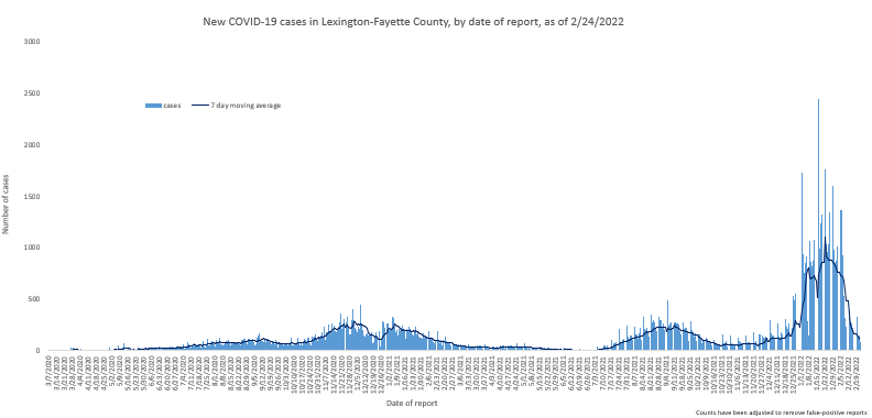 Fayette Covid Cases Feb 24 2022