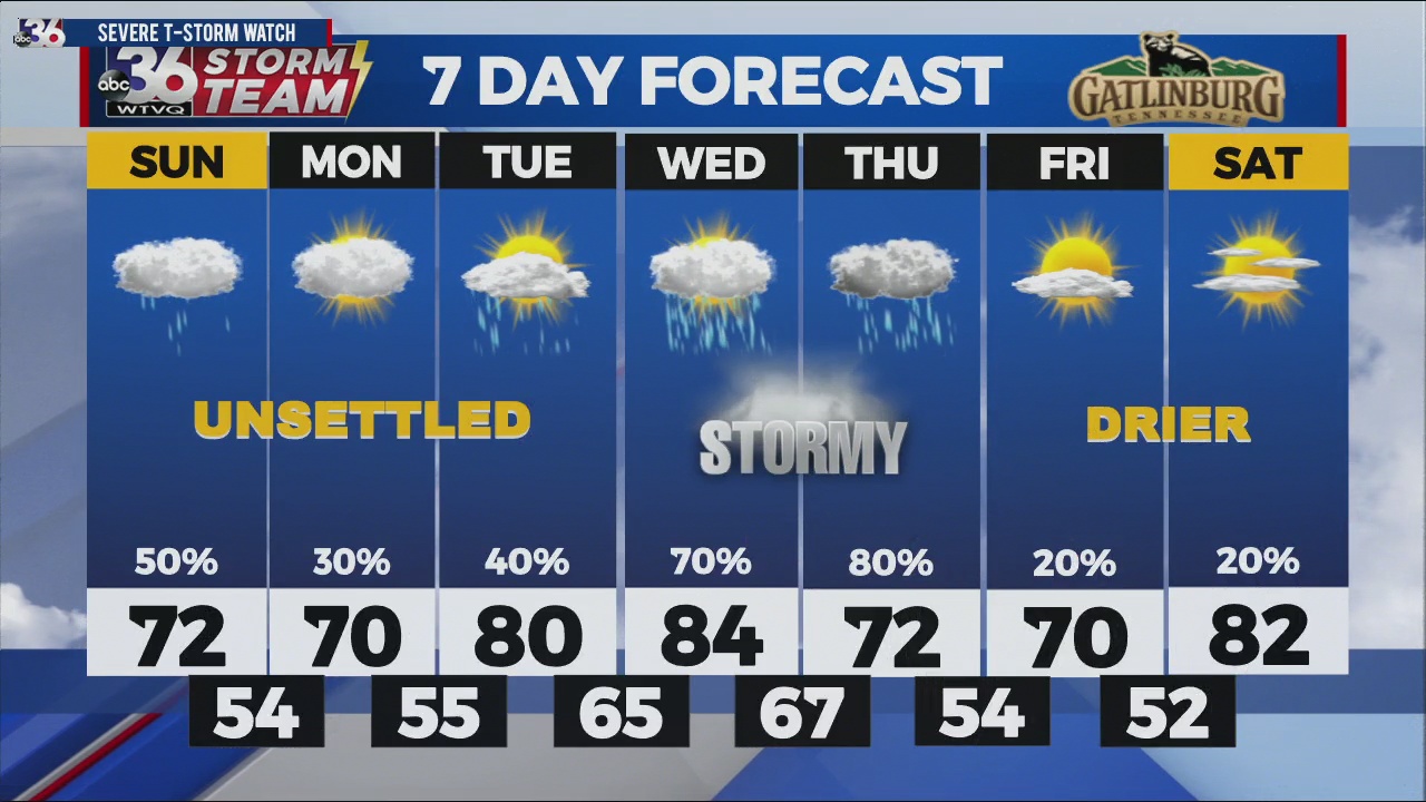 Cooling Down, Unsettled Pattern Continues.. ABC 36 News