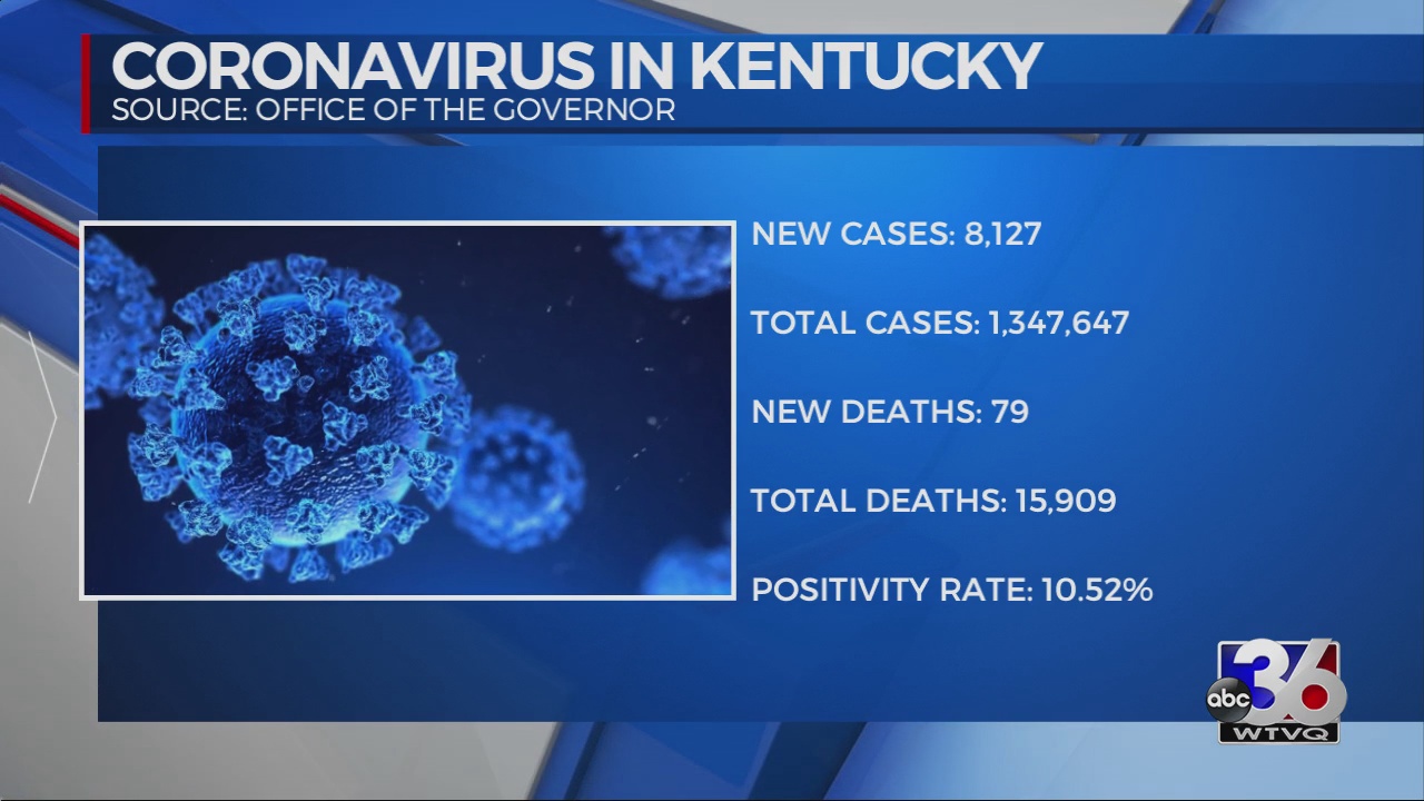 Kentucky’s COVID-19 numbers still trending up – ABC 36 News