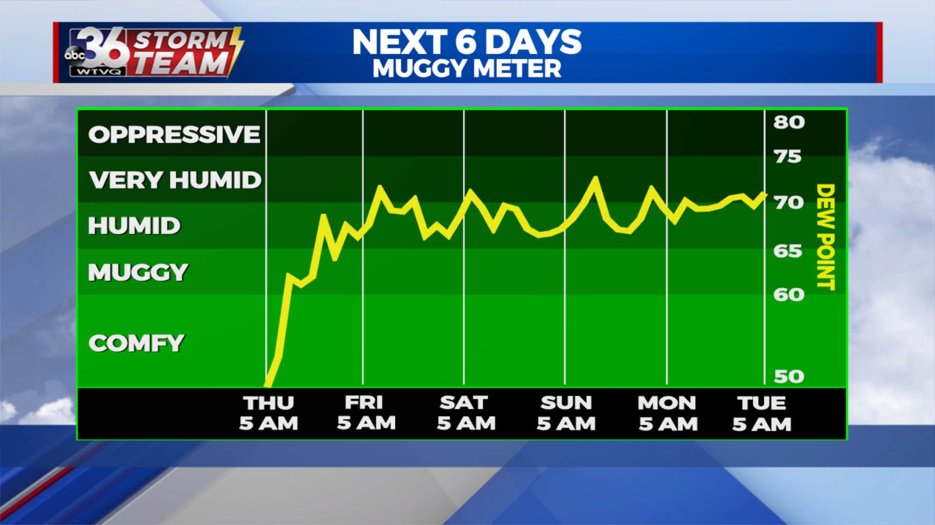 Hot and humid conditions return - WTVQ