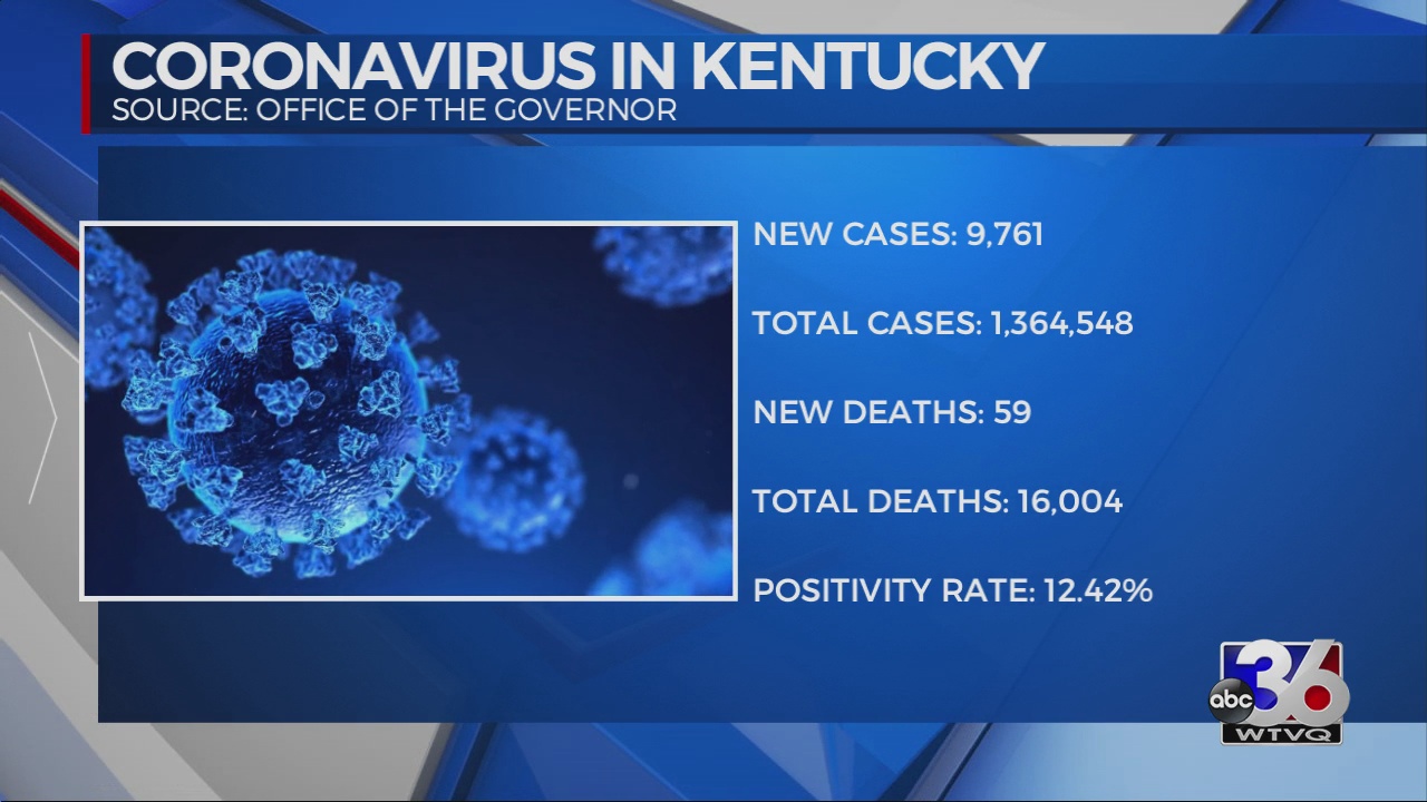 Kentucky’s COVID-19 positivity rate now 12.42% – ABC 36 News