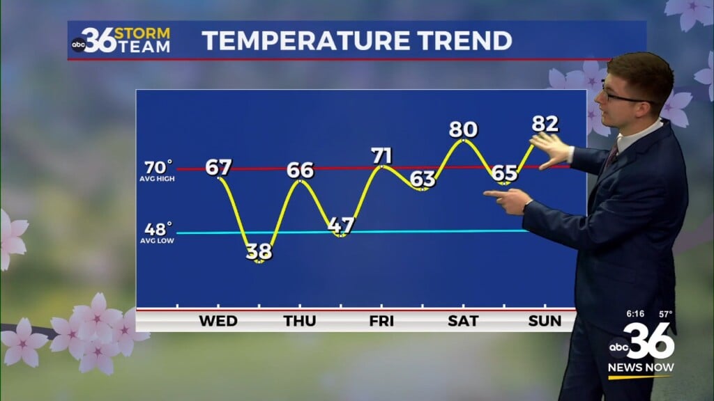 Rain Showers Exit Giving Way To A Cooler Mid Week Ahead Of A Big Weekend Warm Up Dillon Gaudets Wednesday Forecast