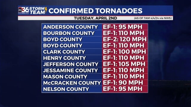 More than 10 tornadoes now confirmed in Kentucky from Tuesday's storms ...
